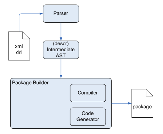 drools authoring components