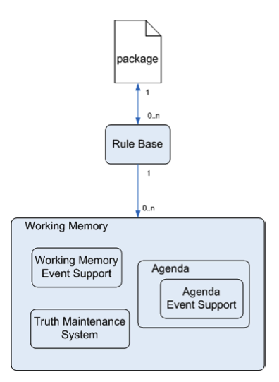 drools runtime components