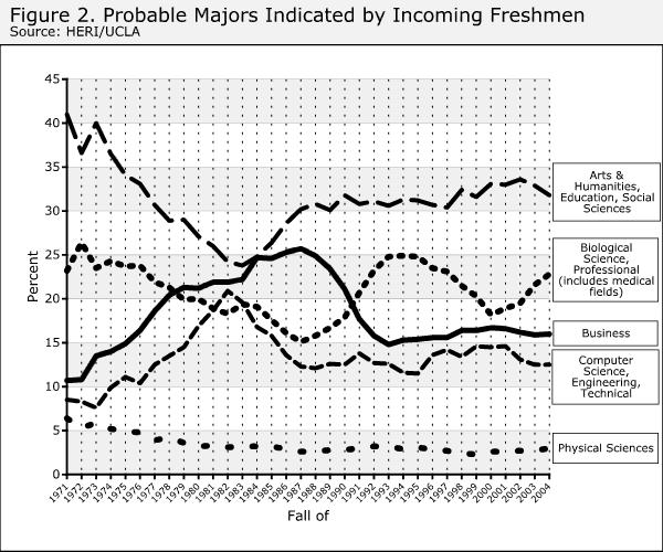 Figure 2 Interest in Majors