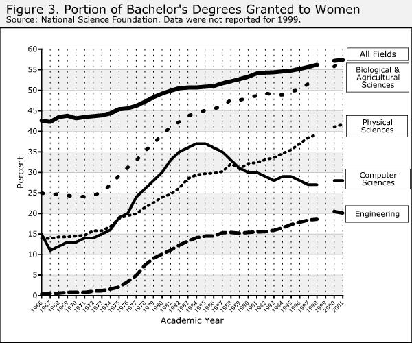 Figure 3 Women Among BS Degrees