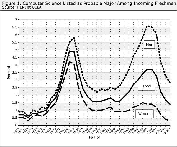 Figure 1 Interest in CS