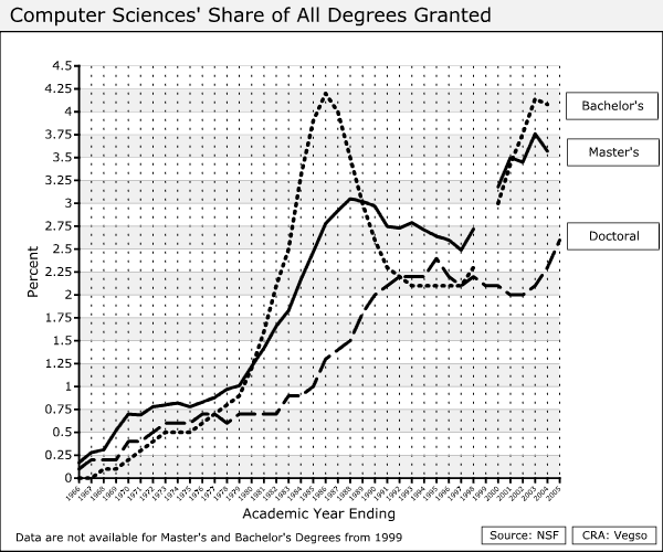 Computer Sciences' share of all degrees