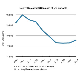 computer science rate significant majors boom increase dot since most cra