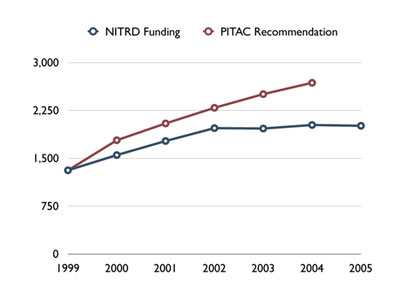 pitac_v_nitrd_05.jpg