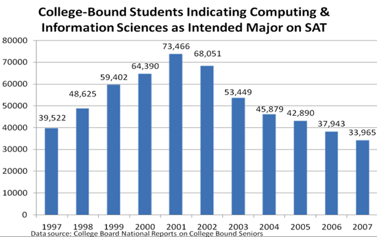 the number of college-bound students who intend to pursue a computer science major is at its lowest point in more than ten years.  